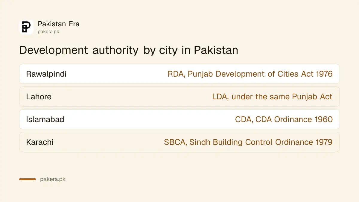 Table showing which development authority covers Rawalpindi, Lahore, Islamabad and Karachi