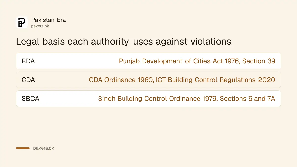 The legal basis each development authority uses to act against an illegal building