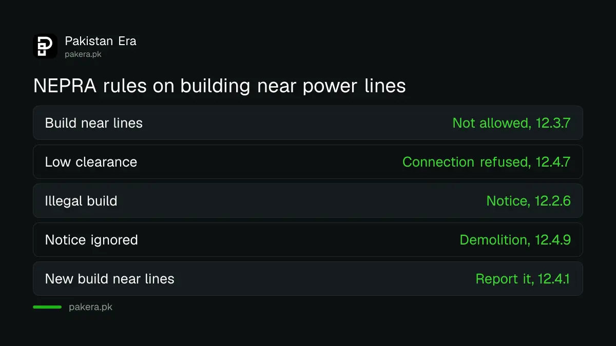 Rules on building under or near electricity lines in Pakistan under NEPRA's manual