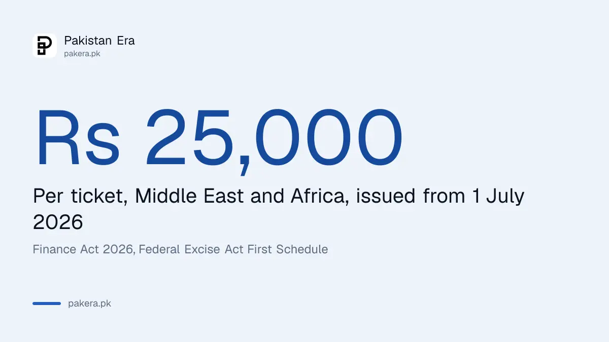 Federal excise duty on a business class air ticket from Pakistan to the Middle East under the Finance Act 2026