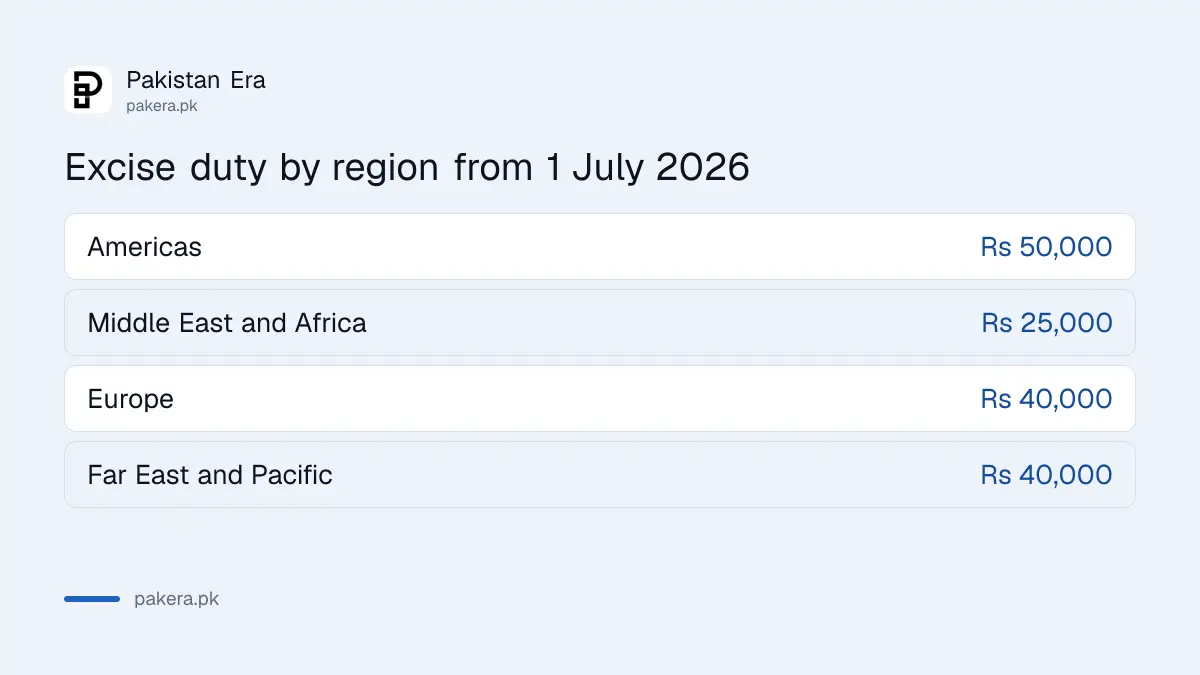 Excise duty by region on business and first class tickets from Pakistan from 1 July 2026