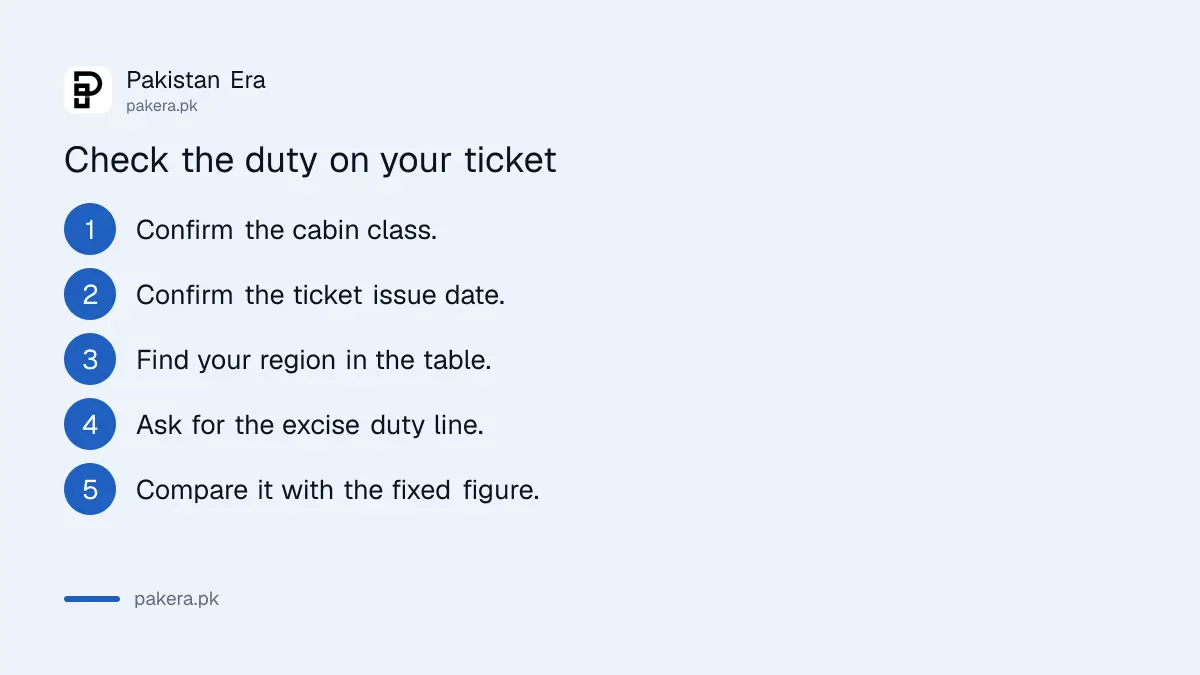Steps to check the excise duty on a premium class air ticket from Pakistan