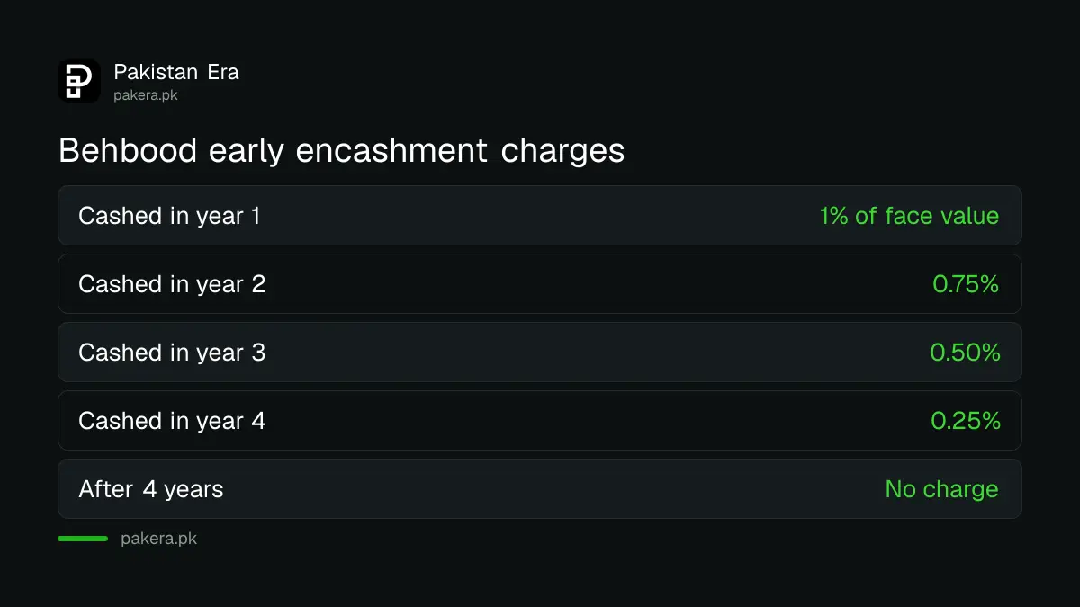 Behbood early encashment charges: 1% in year one down to nothing after four years
