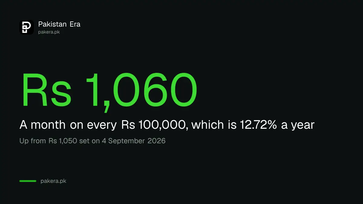 Behbood Savings Certificates pay Rs 1,060 a month on Rs 100,000 from 1 October 2026