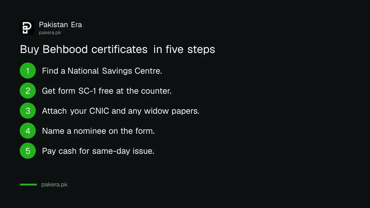 Five steps to buy Behbood Savings Certificates at a National Savings Centre