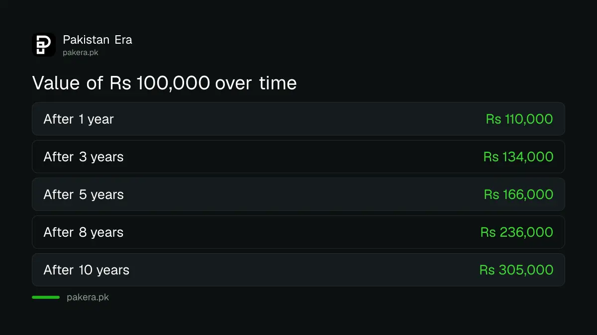 Value of a Rs 100,000 Defence Savings Certificate after one, five and ten years in Pakistan