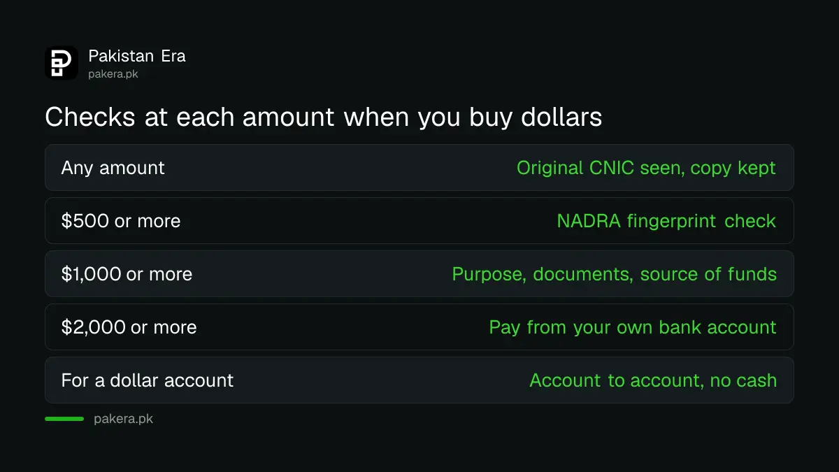 Checks an exchange company in Pakistan must make at $500, $1,000 and $2,000 when selling dollars