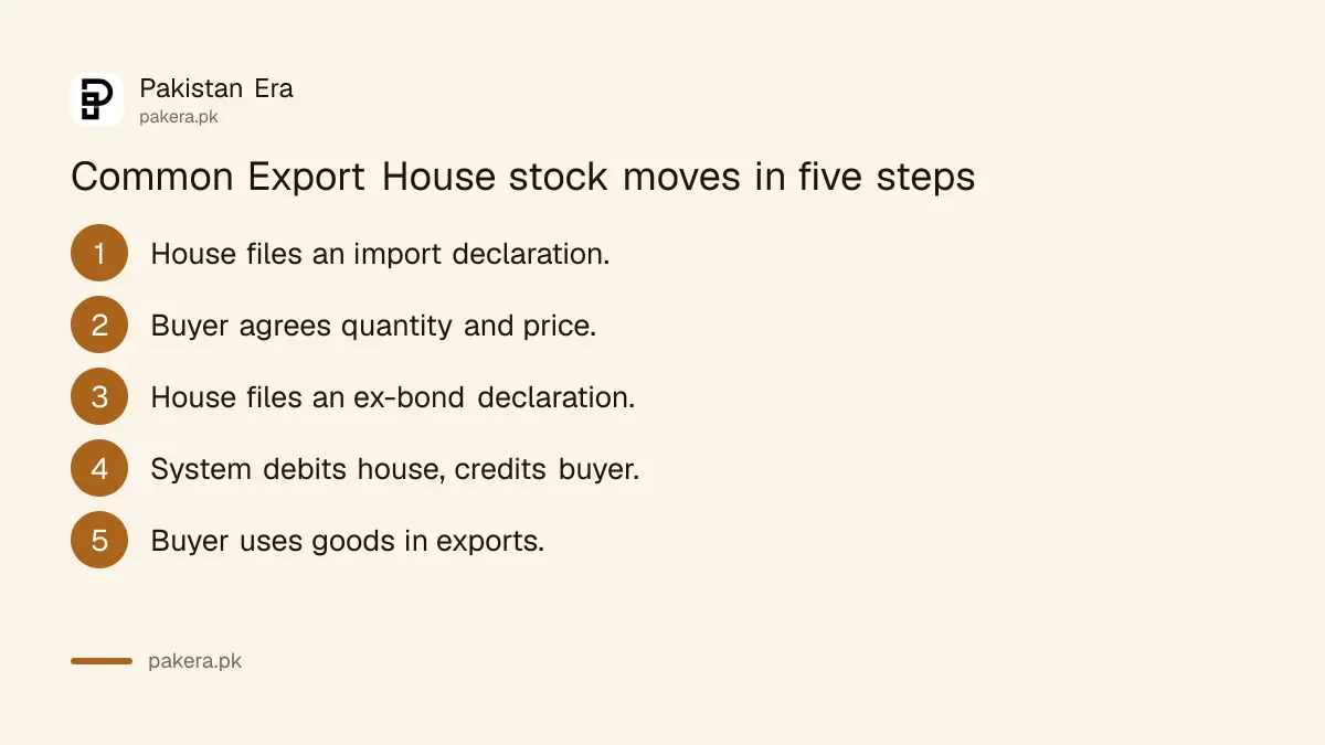 How goods move from import to a Common Export House and out to an exporter in Pakistan