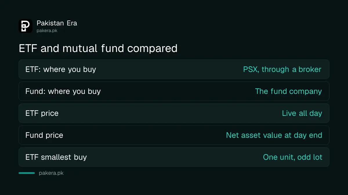 ETF compared with a mutual fund: where you buy, price and entry cost