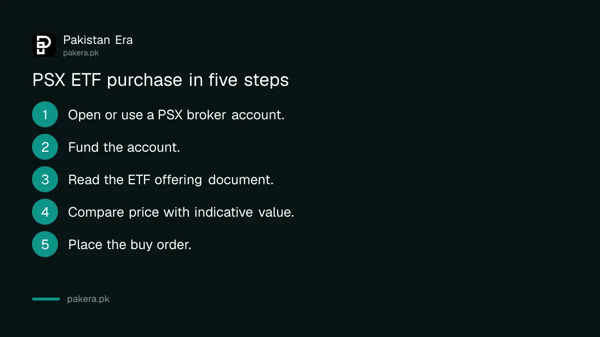 Steps to buy an ETF on the PSX through a broker