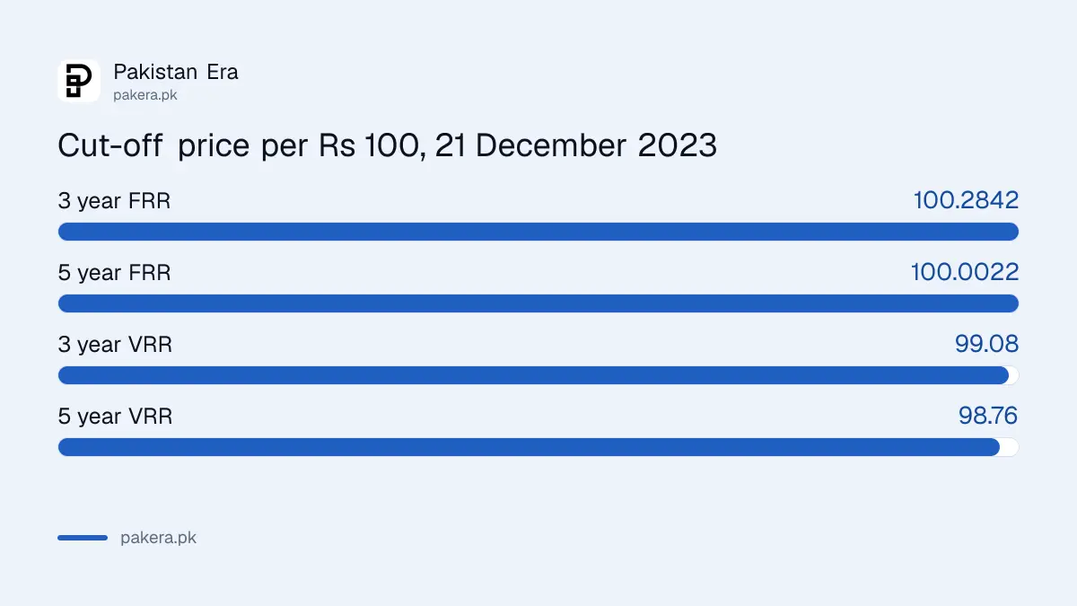 Cut-off prices of the 21 December 2023 Government Ijara Sukuk auction in Pakistan