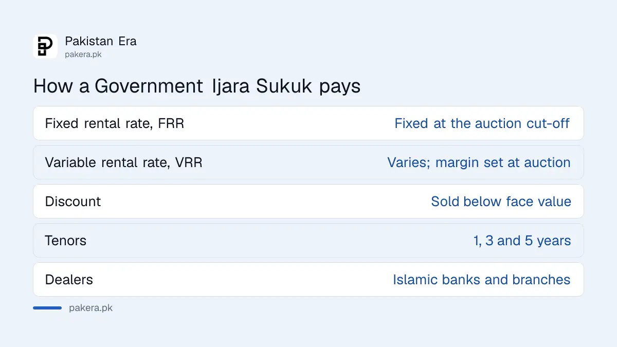 Government Ijara Sukuk in Pakistan: fixed rental rate, variable rental rate and discount