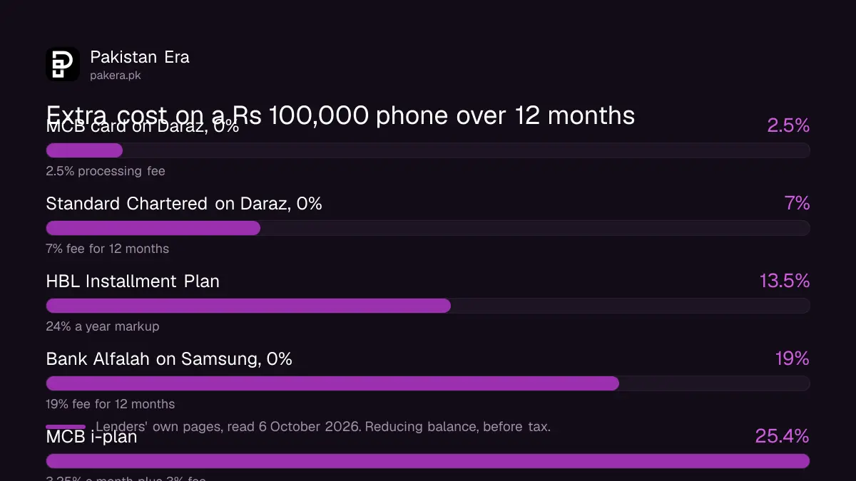 Bar chart of the extra cost of a Rs 100,000 phone over 12 months by plan
