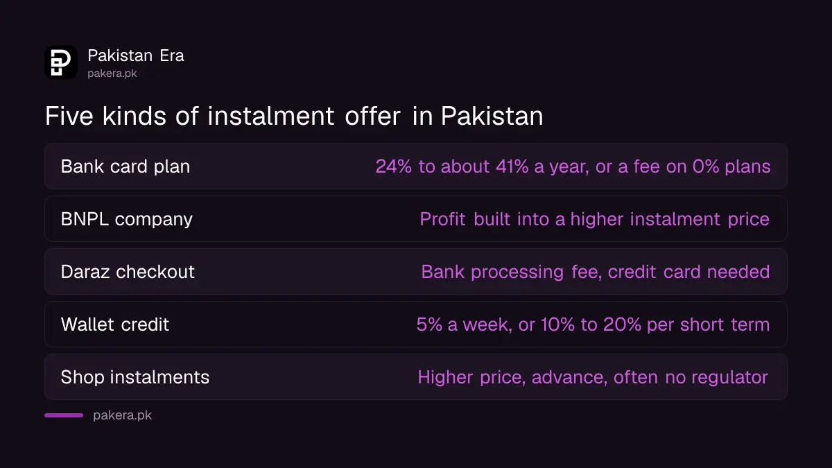 Five types of buy now pay later in Pakistan compared by lender and cost