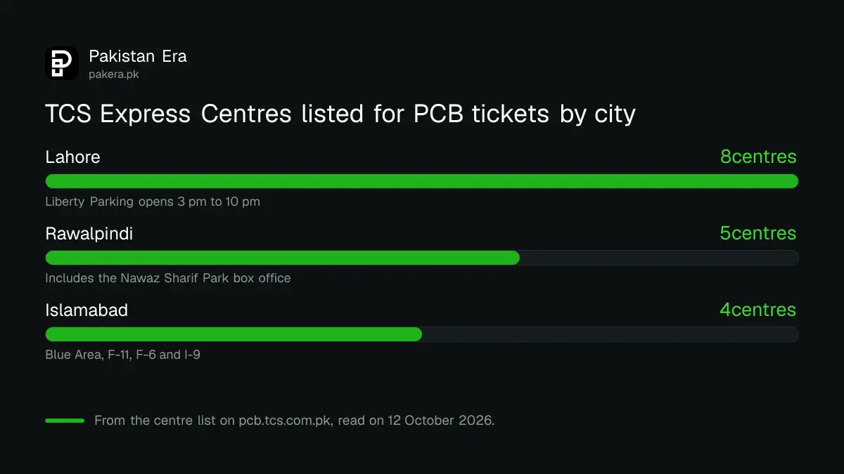 Number of TCS Express Centres listed for PCB tickets in Lahore, Islamabad and Rawalpindi