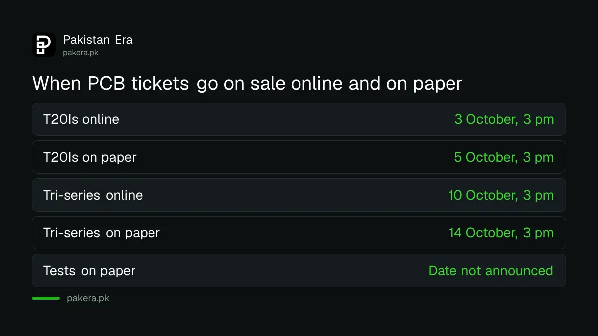 Dates when PCB cricket tickets go on sale online and at TCS counters in Pakistan