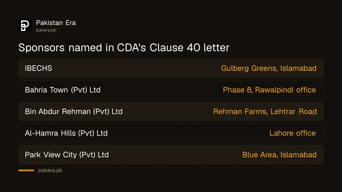 The six sponsors named in CDA's Clause 40 control mechanism letter for Islamabad private schemes