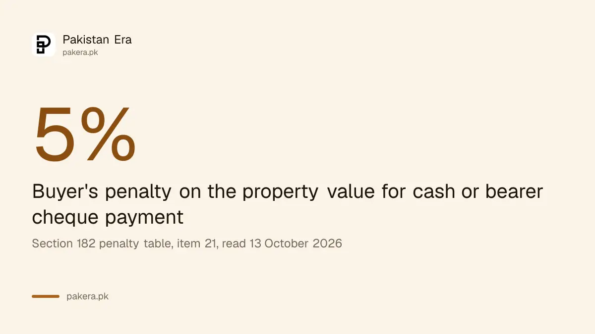 Examples of the 5 percent FBR penalty on cash property purchases above Rs 5 million in Pakistan
