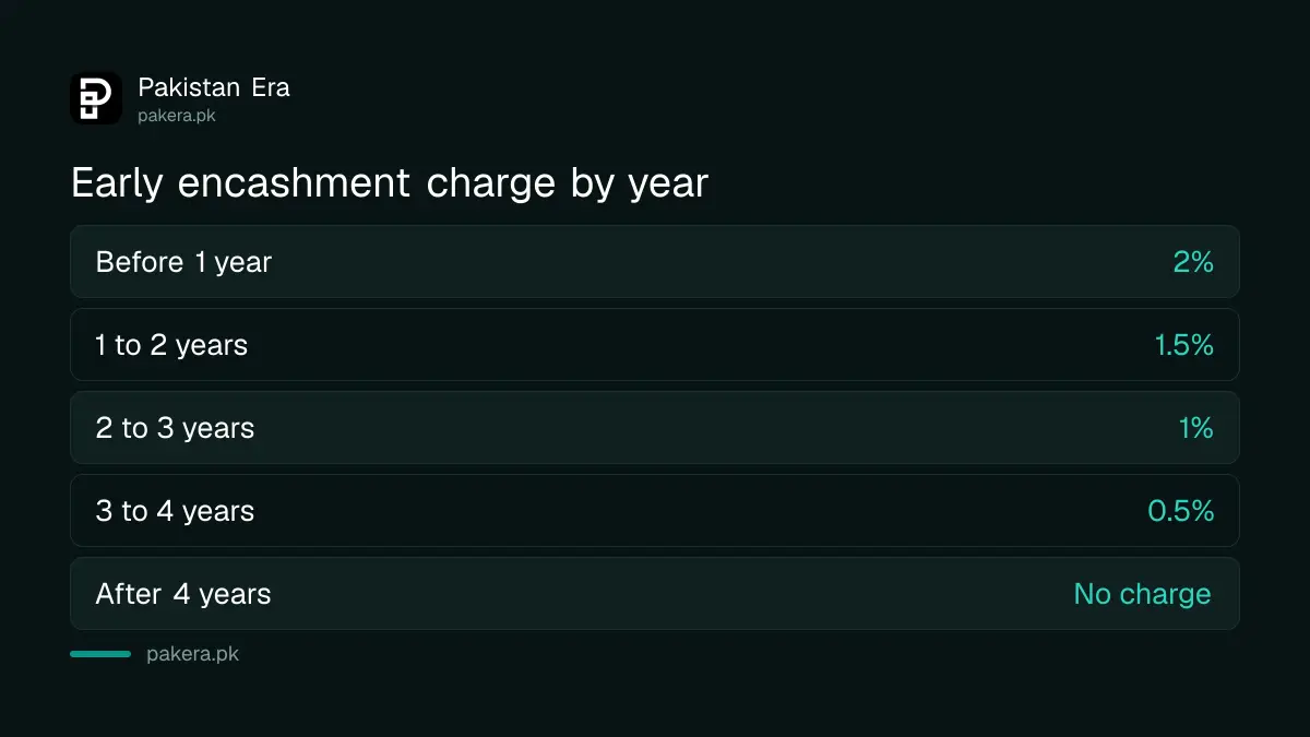 Early encashment charges on Regular Income Certificates fall from 2% to zero after four years