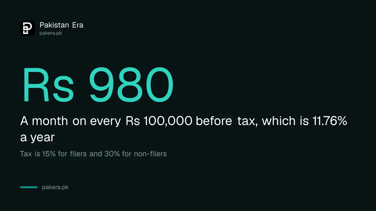 Regular Income Certificate monthly profit of Rs 980 per Rs 100,000 before tax from 1 October 2026
