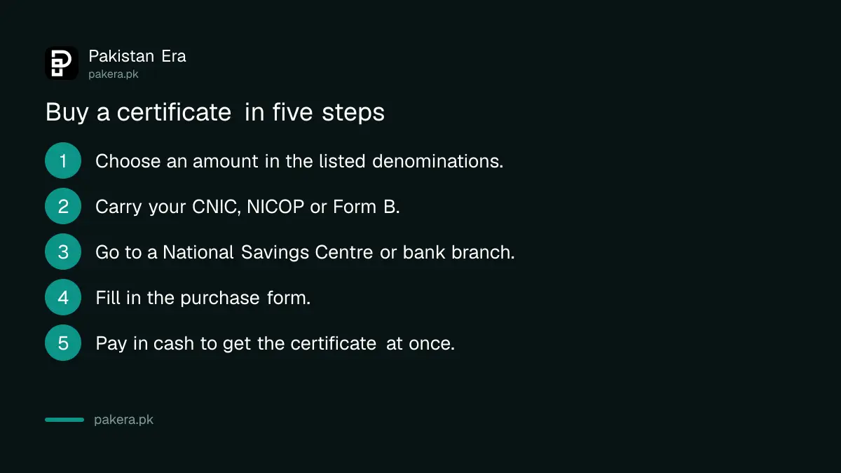 Steps to buy a Regular Income Certificate at a National Savings Centre in Pakistan