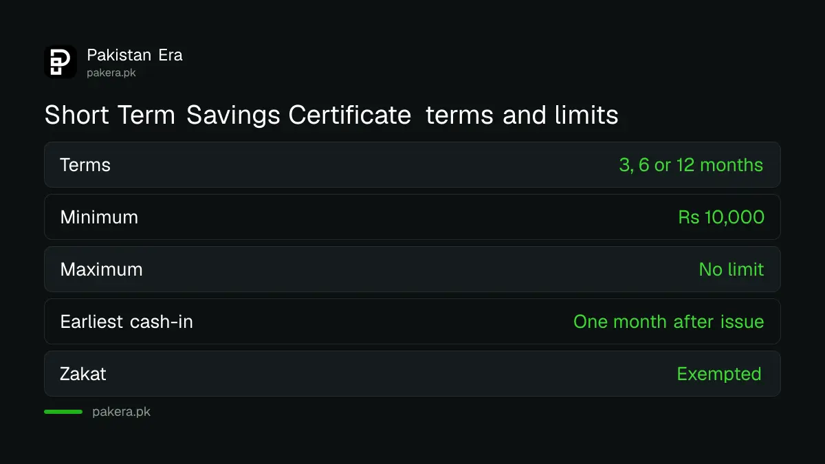 Short Term Savings Certificate terms and minimum