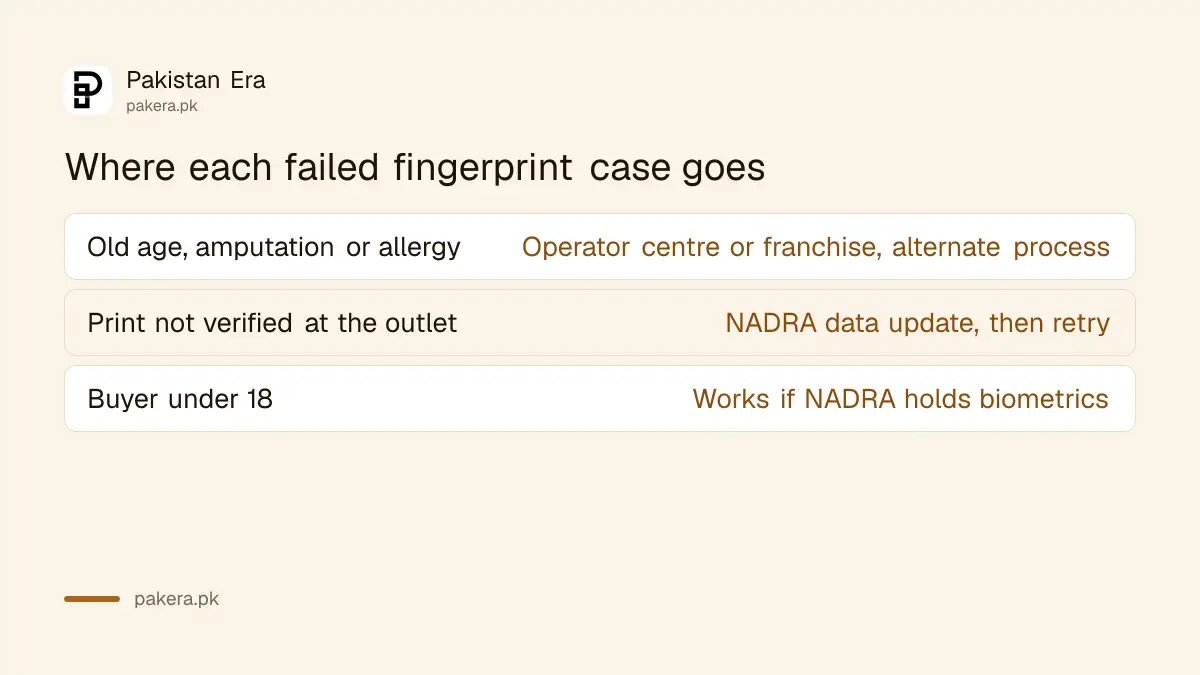 Which route to take when a fingerprint fails at a SIM counter in Pakistan
