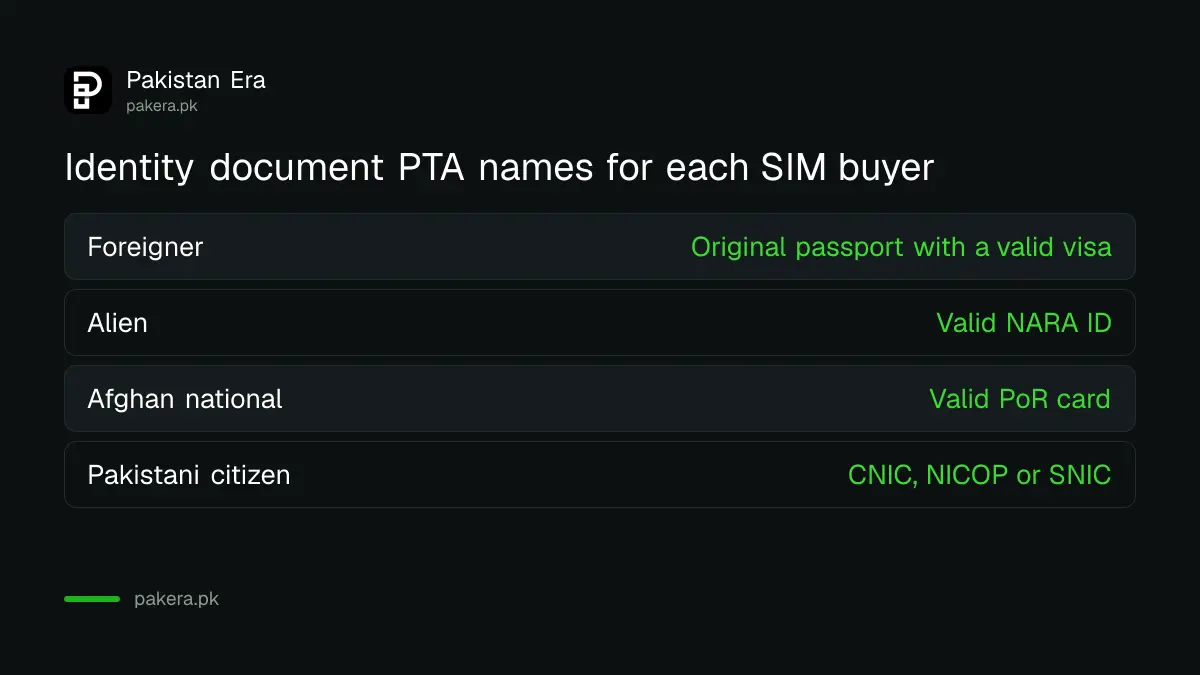 Which identity document each type of SIM buyer needs in Pakistan