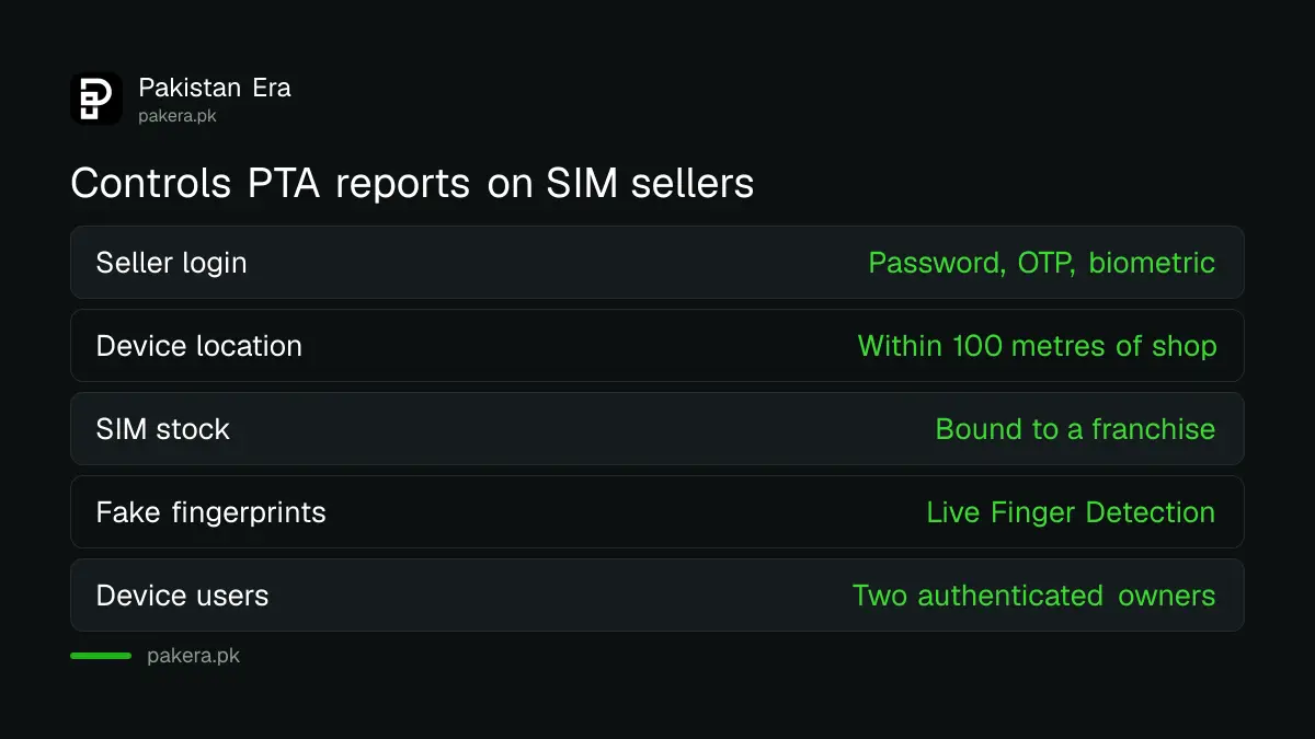 Five controls PTA reports on SIM sellers, from three-factor login to geo-fenced devices