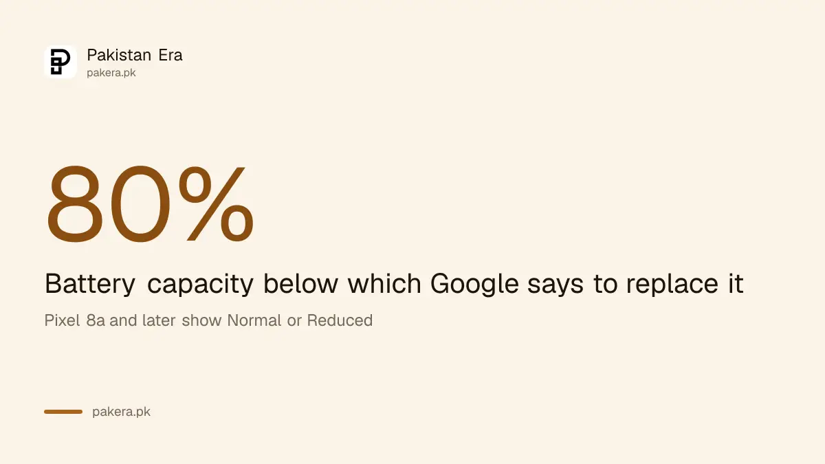 Google's 80 percent battery capacity replacement point for a used Android phone