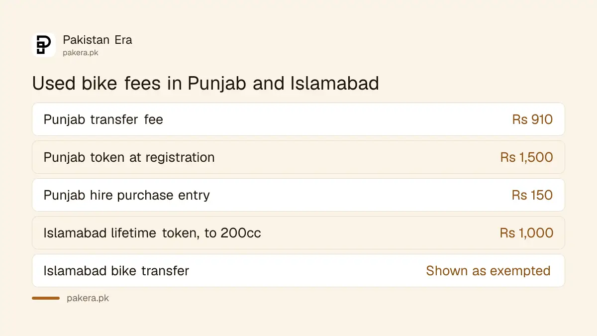 Used motorcycle token, transfer and lien fees in Punjab and Islamabad