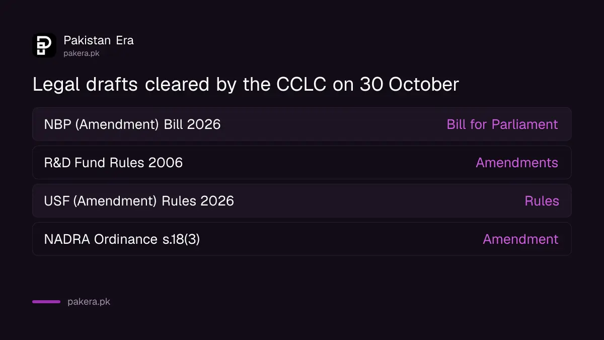 Four legal drafts cleared by Pakistan's Cabinet Committee for Disposal of Legislative Cases on 30 October 2026