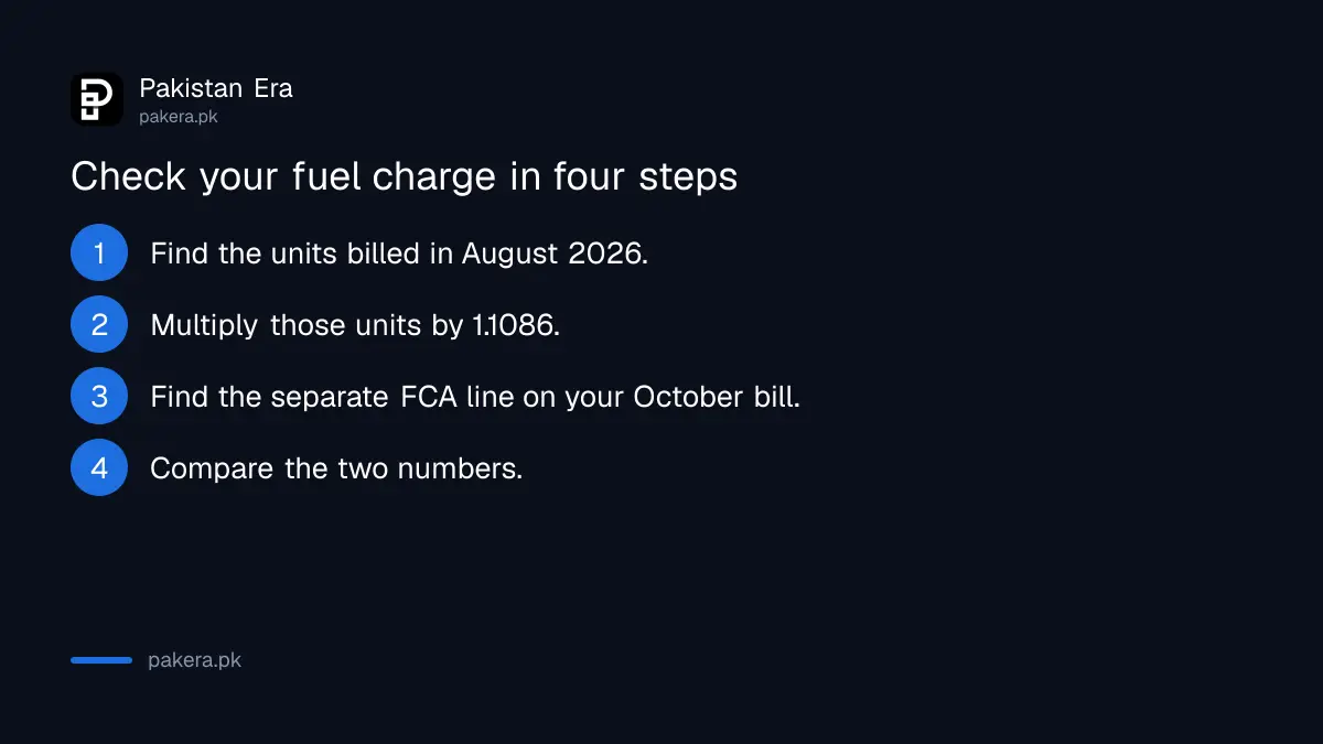Four steps to check the Rs 1.1086 fuel charge adjustment on an October 2026 electricity bill in Pakistan