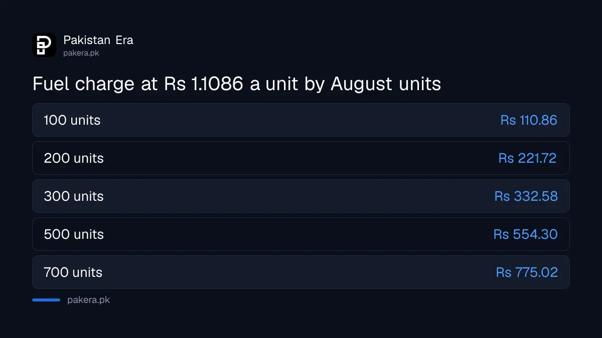 Fuel charge adjustment in rupees for 100 to 700 units in Pakistan, October 2026 bill