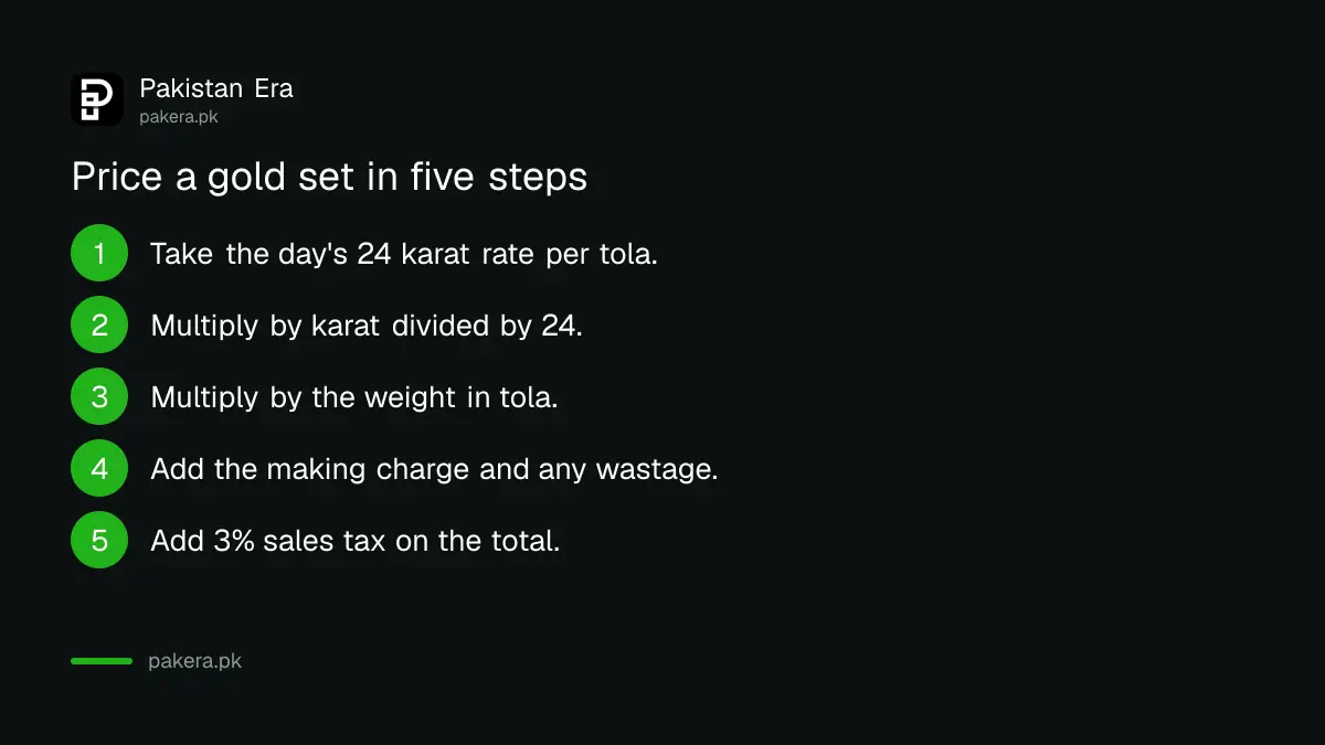 Steps to calculate gold jewellery price in Pakistan from the tola rate