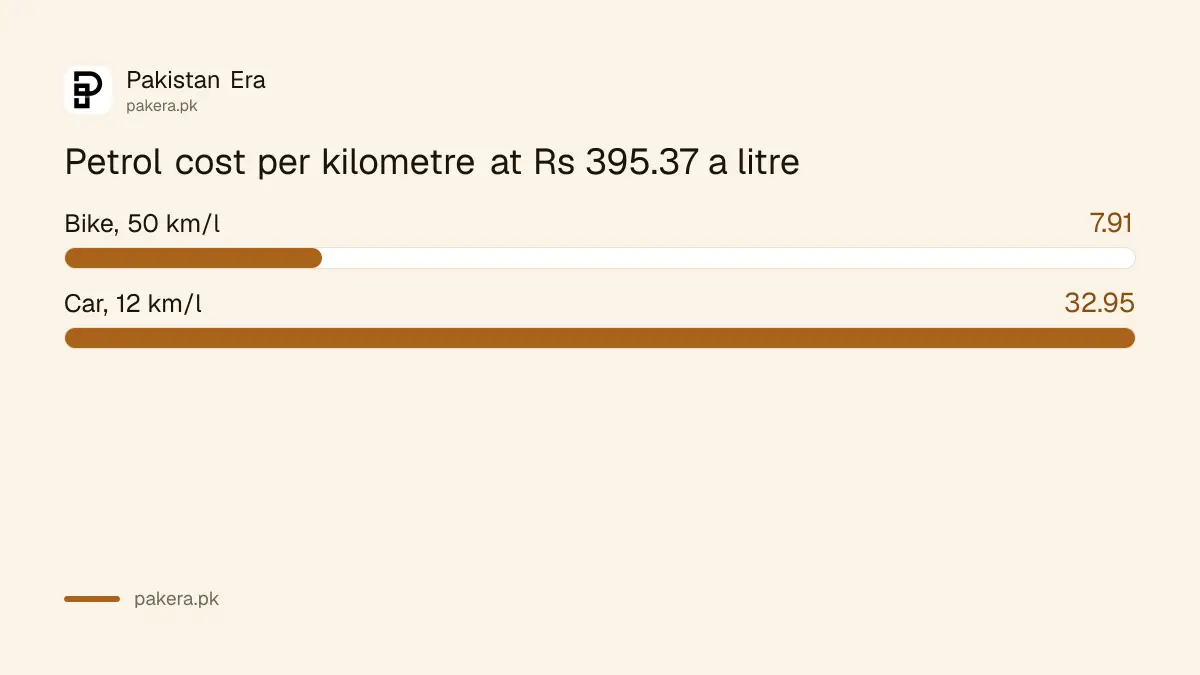 Cost per kilometre in Pakistan: Rs 7.91 for a bike and Rs 32.95 for a car at Rs 395.37 a litre