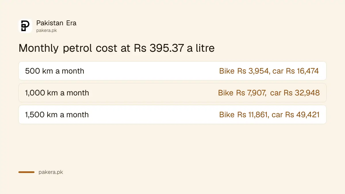 Monthly petrol cost in Pakistan for a bike and a car at Rs 395.37 a litre