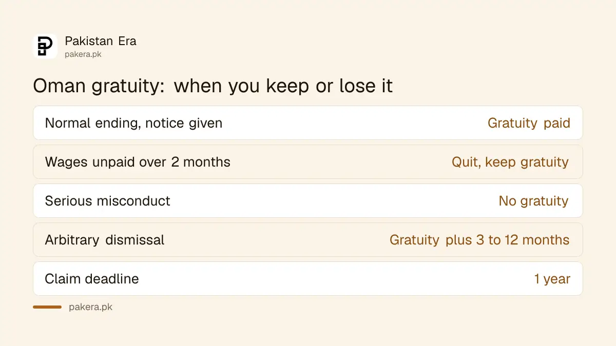 When an Oman worker keeps or loses the gratuity under Articles 38, 40, 41 and 11