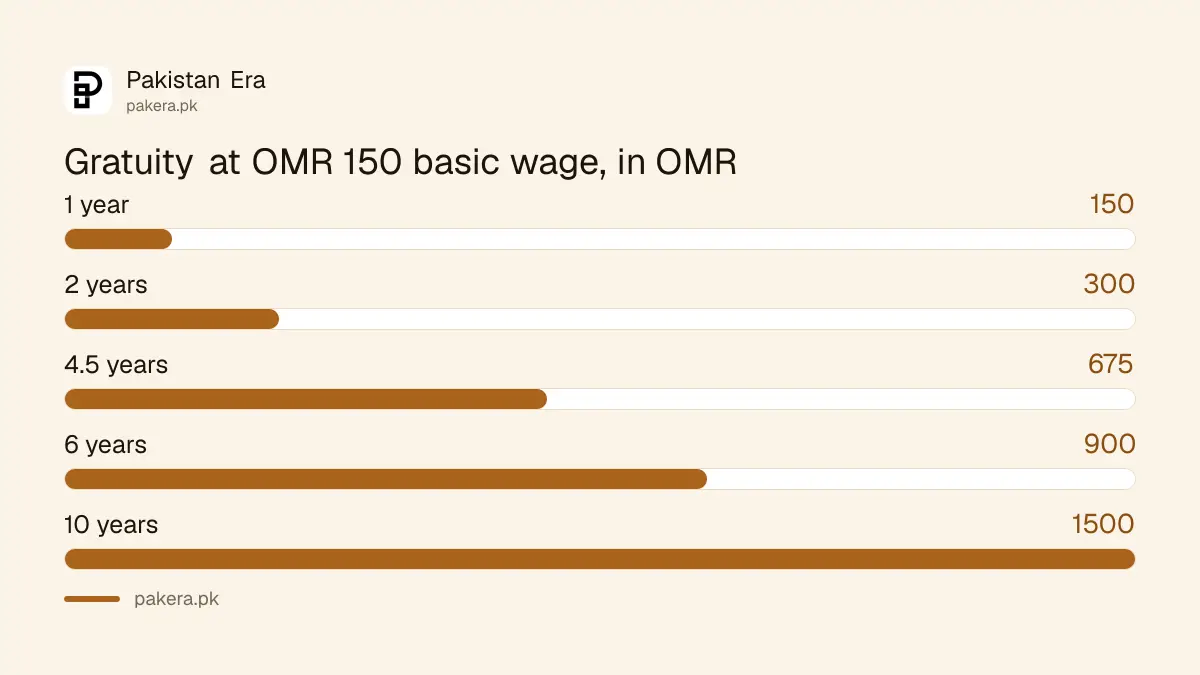 Oman gratuity example for a Pakistani worker on OMR 150 for 4 years and 6 months