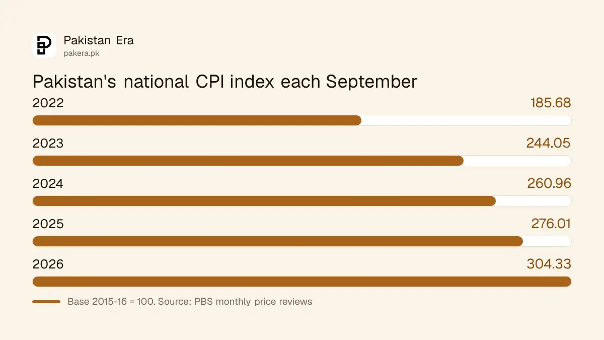 Bar chart of Pakistan's national CPI index in September of each year from 2022 to 2026
