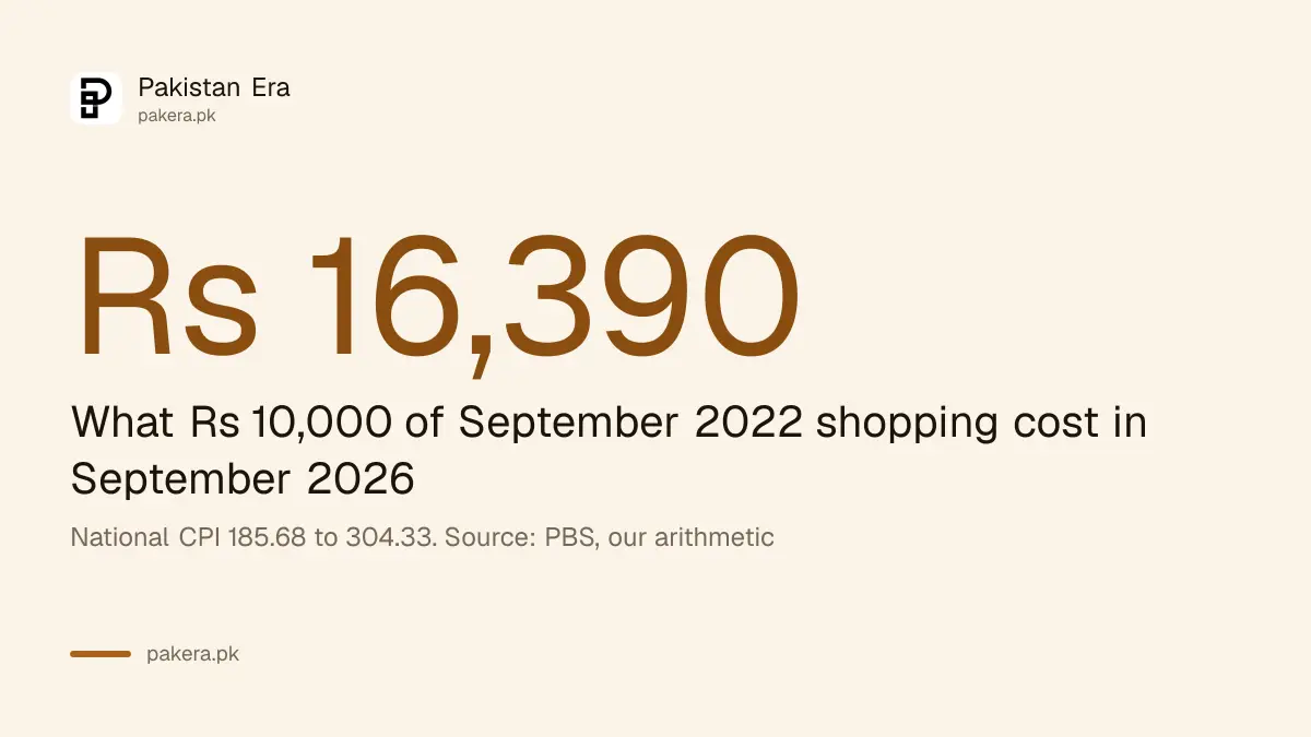 Rs 10,000 of shopping in September 2022 cost about Rs 16,390 in September 2026 in Pakistan