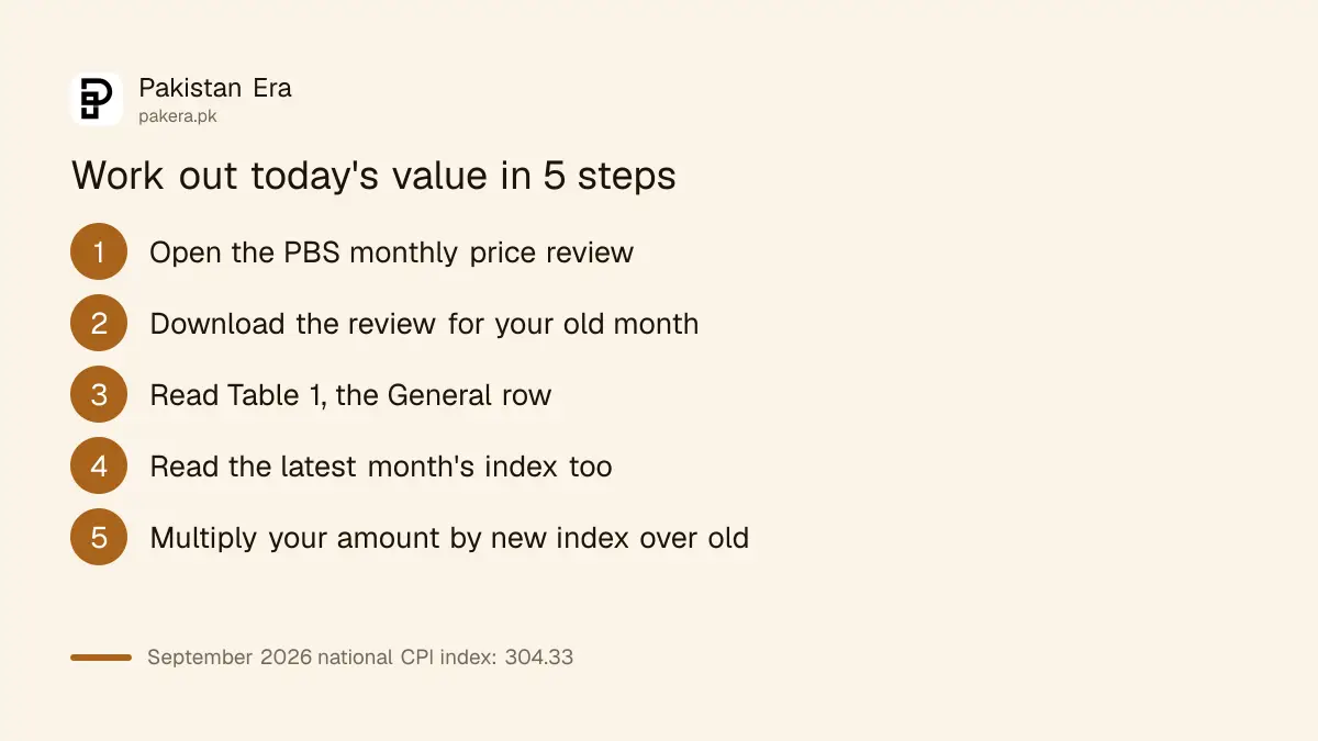 Five steps to find Pakistan's CPI index in the PBS monthly review and calculate today's value