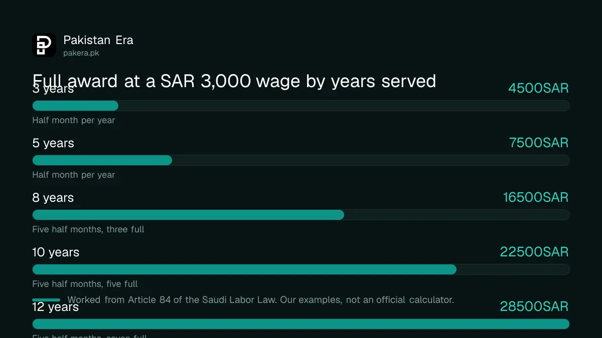 Bar chart of the full Saudi end-of-service award at a SAR 3,000 wage: 3 years SAR 4,500, 5 years SAR 7,500, 8 years SAR 16,500, 10 years SAR 22,500, 12 years SAR 28,500
