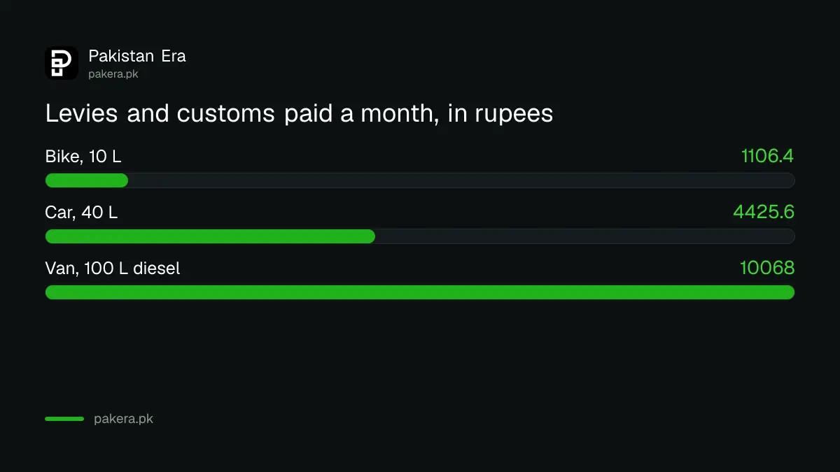 Levies and customs paid each month on 10, 40 and 100 litres of fuel in Pakistan