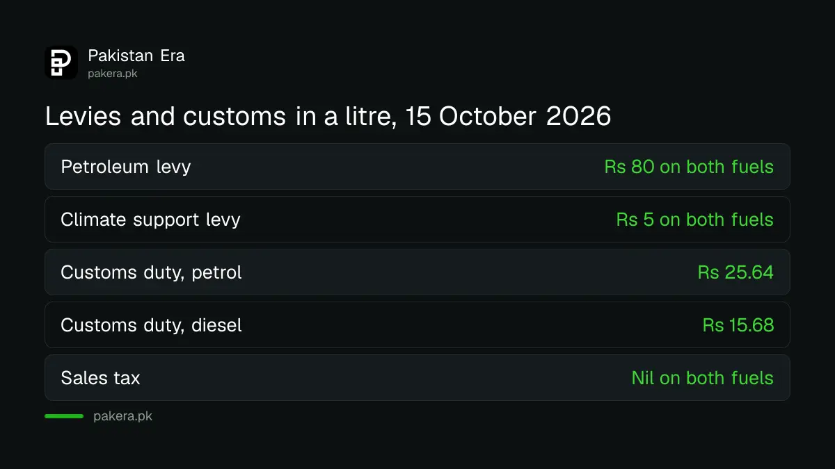 Levies and customs in a litre of petrol and diesel in Pakistan on 15 October 2026