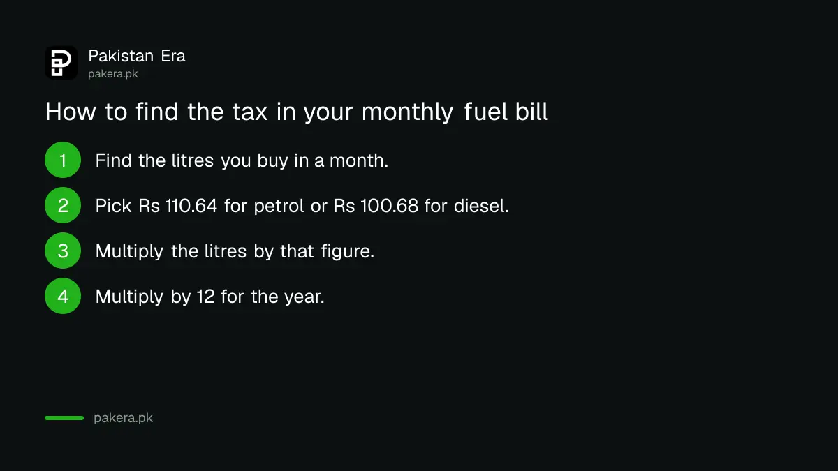 Four steps to work out the tax in your monthly petrol bill in Pakistan