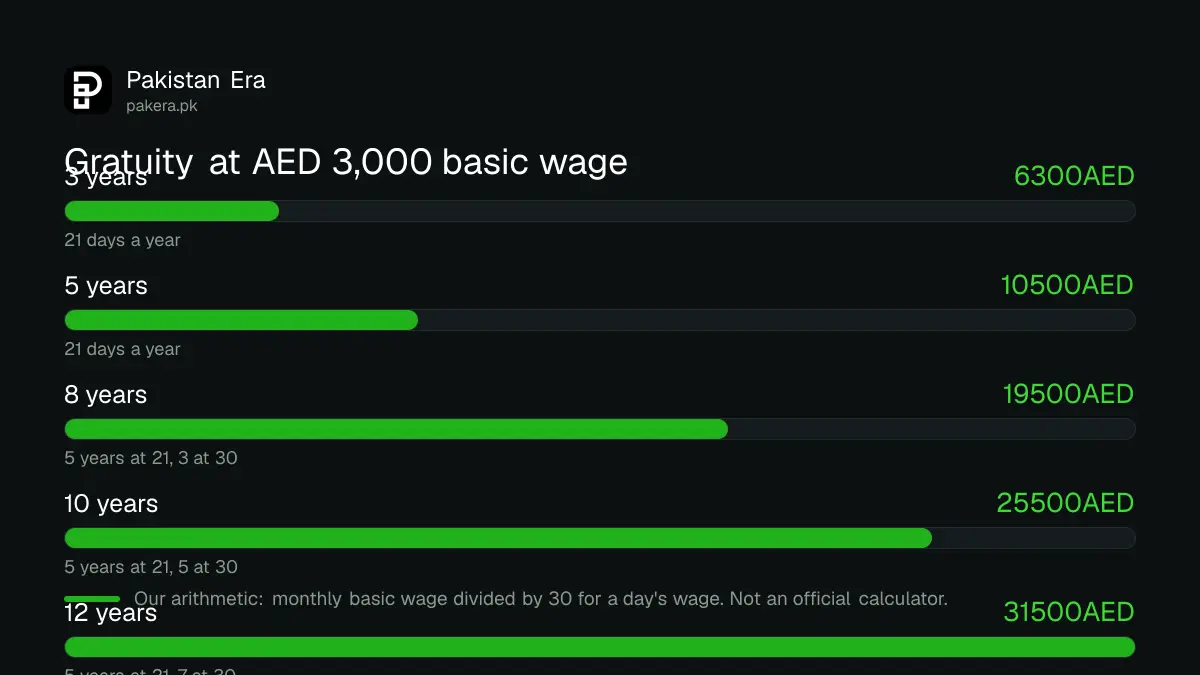 Bar chart of UAE gratuity at a AED 3,000 basic wage after 3, 5, 8, 10 and 12 years