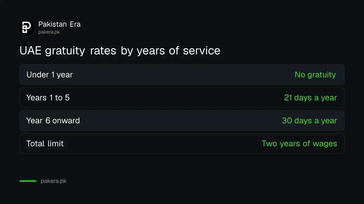 Table of the UAE gratuity rates: 21 days a year for the first five years and 30 days after