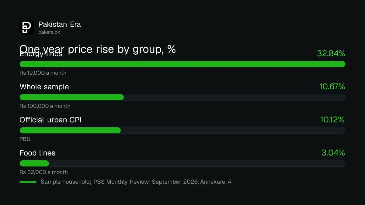 Bar chart of price rises in the sample household: energy 32.84 per cent, food 3.04 per cent, whole basket 10.67 per cent