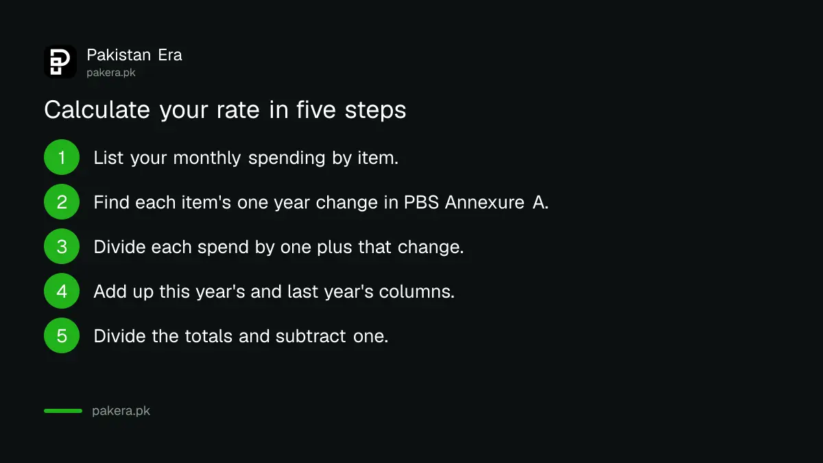 Six steps to calculate a personal inflation rate in Pakistan from the PBS monthly review